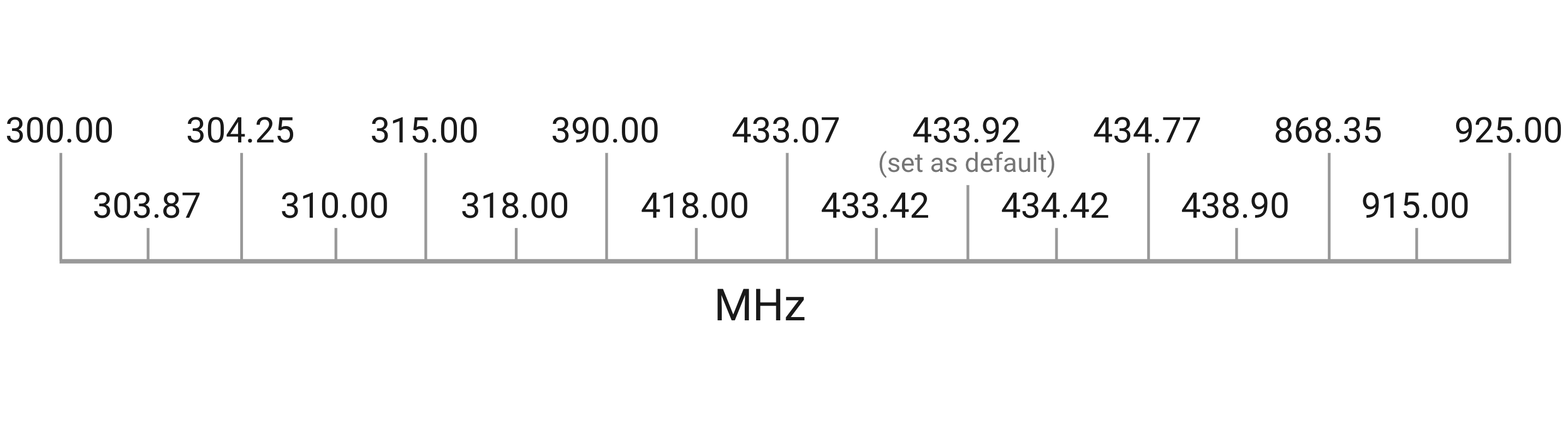 List of configuring frequencies